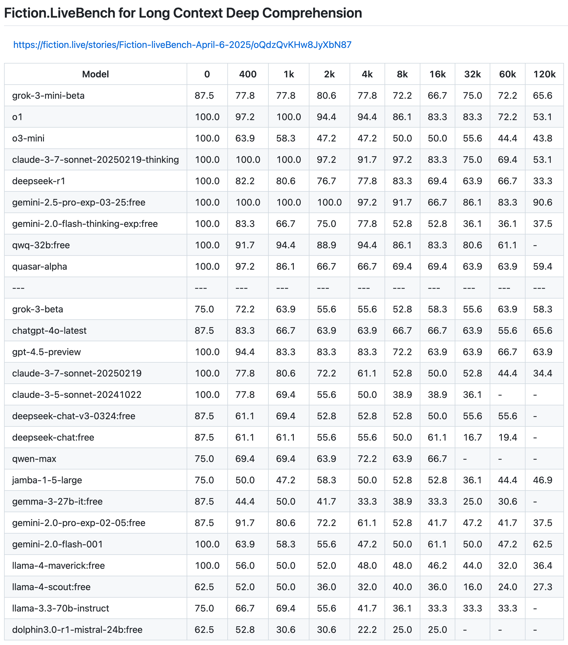 Effective context length benchmarks.